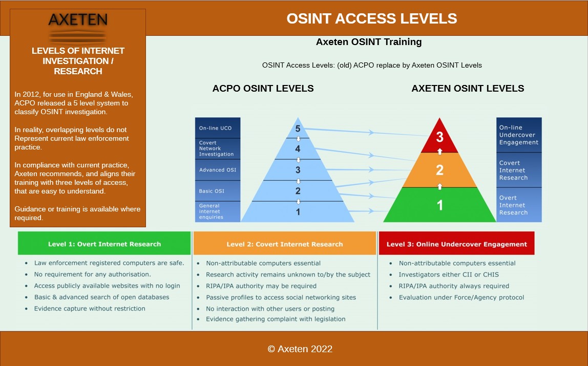 OSINT Levels